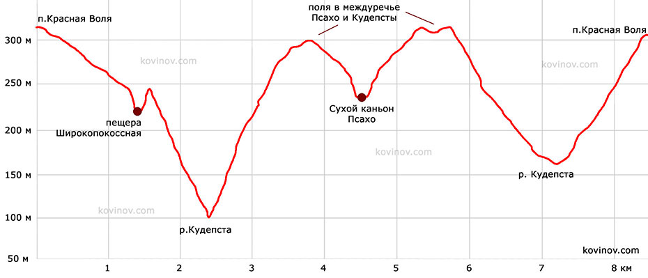 Вертикальный профиль маршрута Вертикальный профиль маршрута