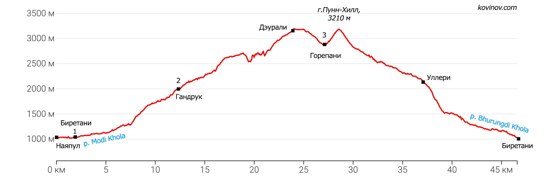 вертикальный профиль Пун Хилл трека