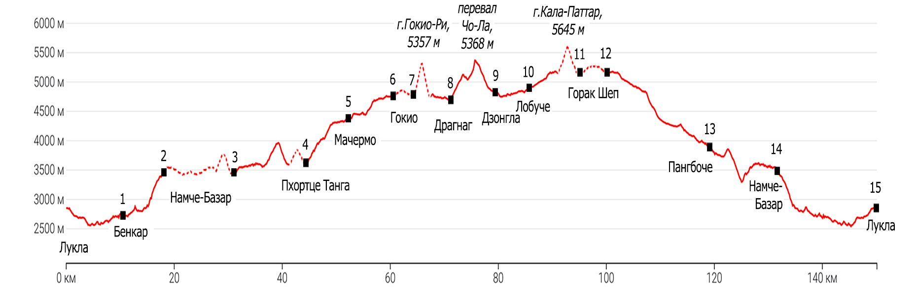 вертикальный профиль трека к Базовому лагерю Эвереста с перевалом Чо-Ла
