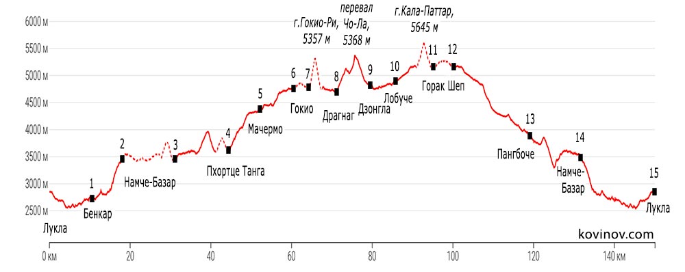 вертикальный профиль трека к Базовому лагерю Эвереста с перевалом Чо-Ла