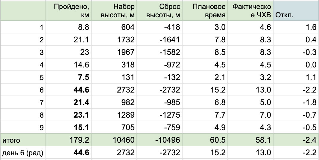 Таблица движения по Ликийской тропе