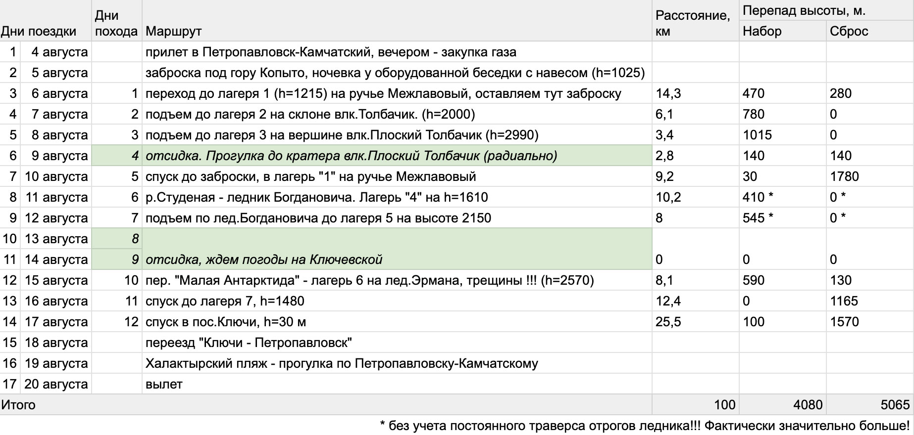 Таблица движения