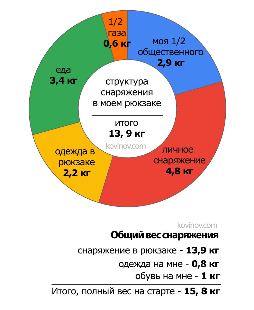вес моего снаряжения в походе
