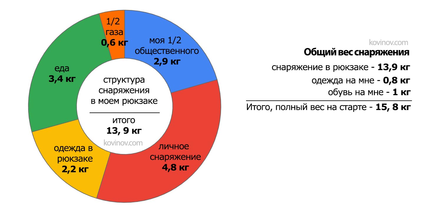 вес моего снаряжения в походе