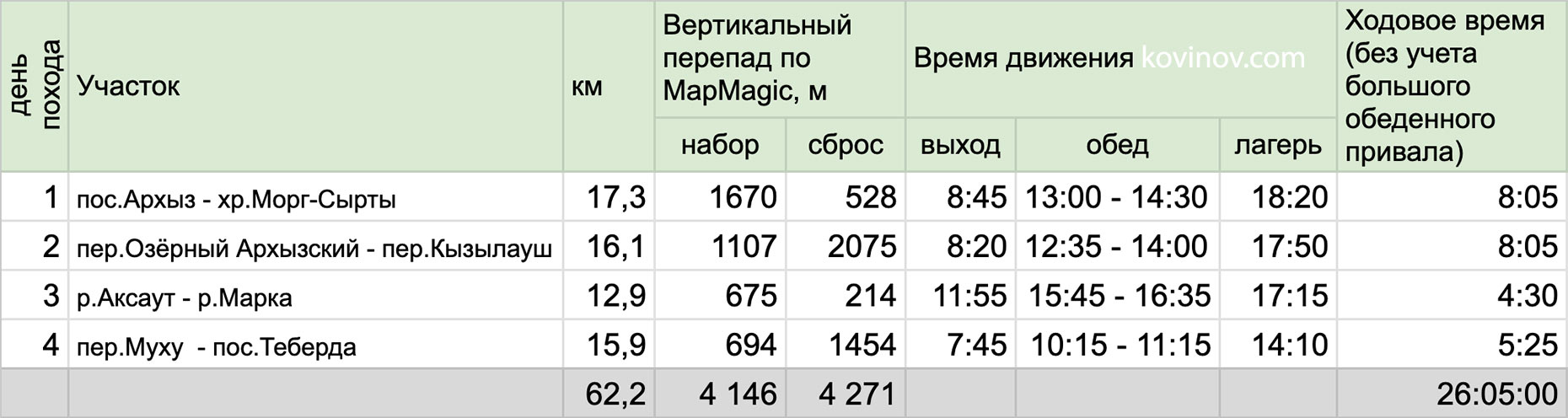 Таблица дневных переходов