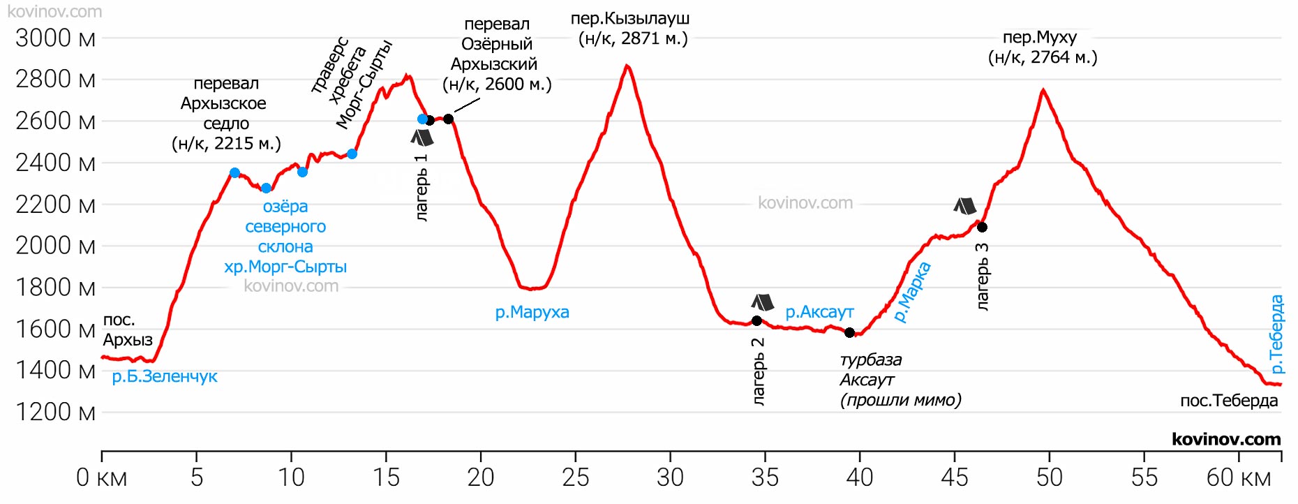 Вертикальныйпрофиль похода