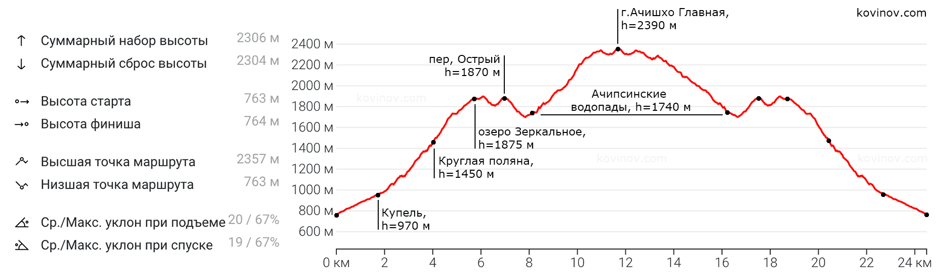 Вертикальный профиль маршрута