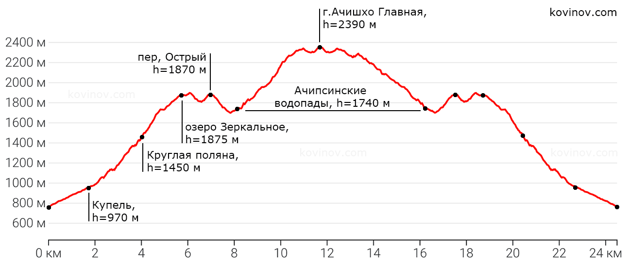 Вертикальный профиль маршрута