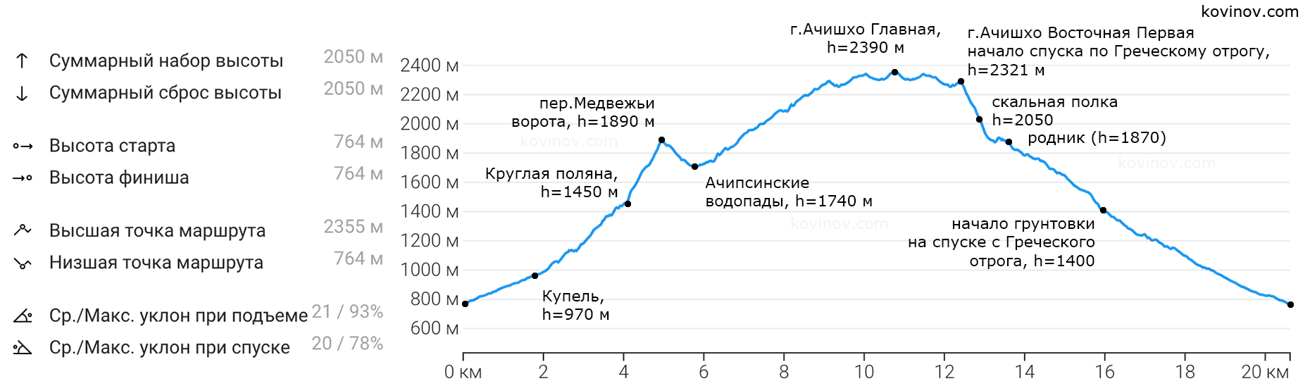 Вертикальный профиль маршрута