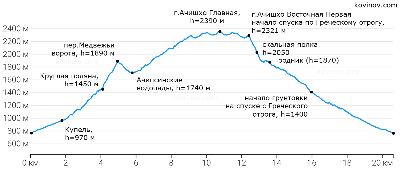 Вертикальный профиль маршрута