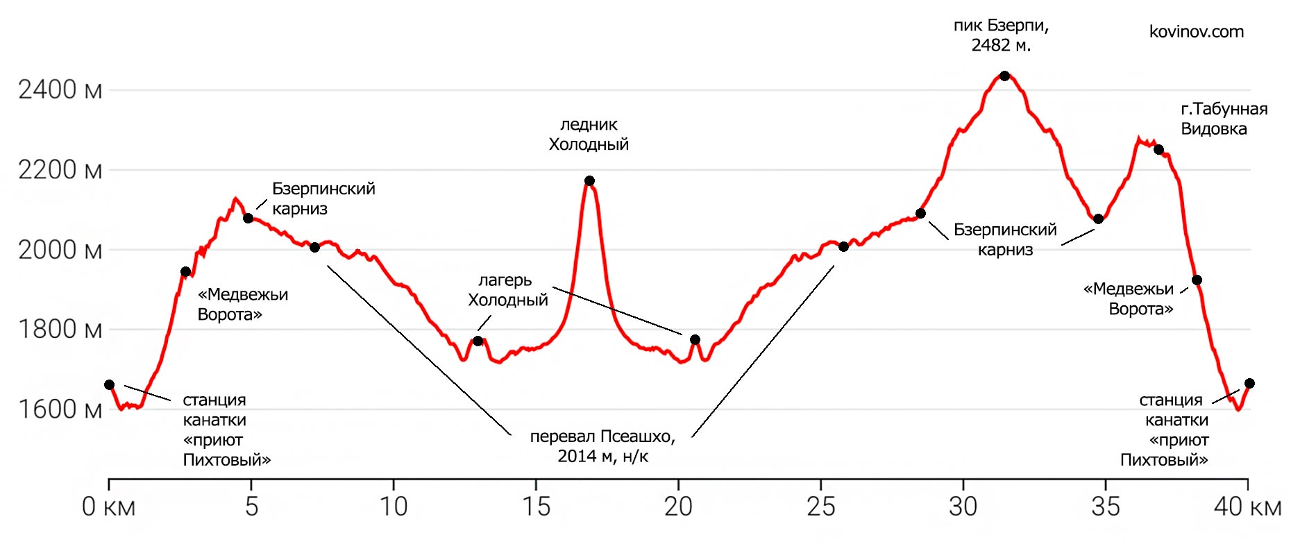 Вертикальный профиль маршрута