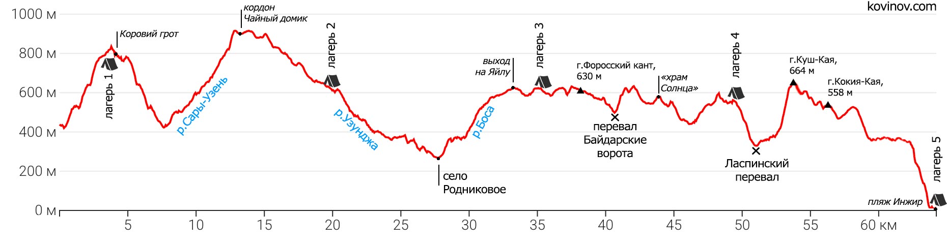 Вертикальный профиль похода