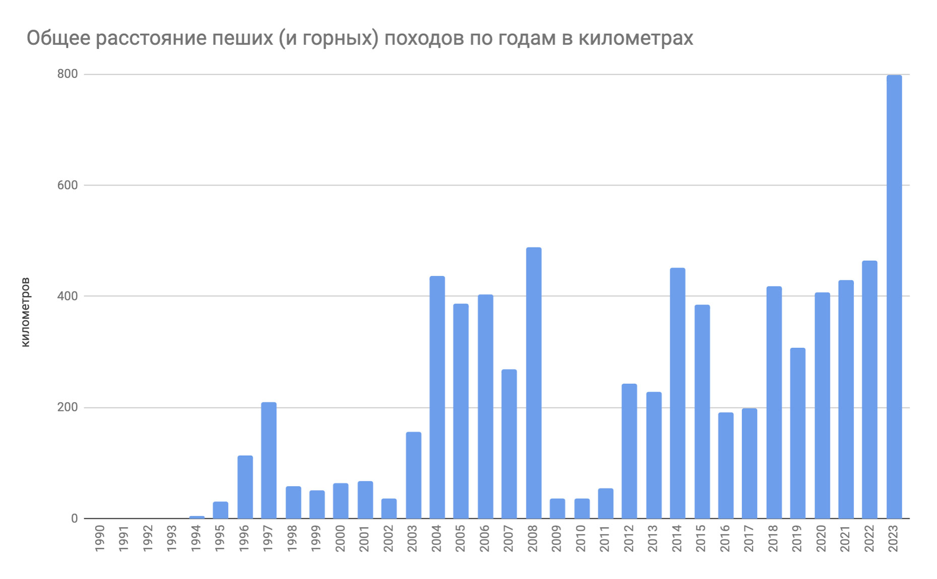 Расстояние пройденное в горах