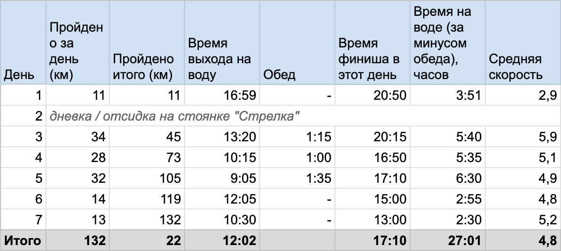 График сплава по Кожиму
